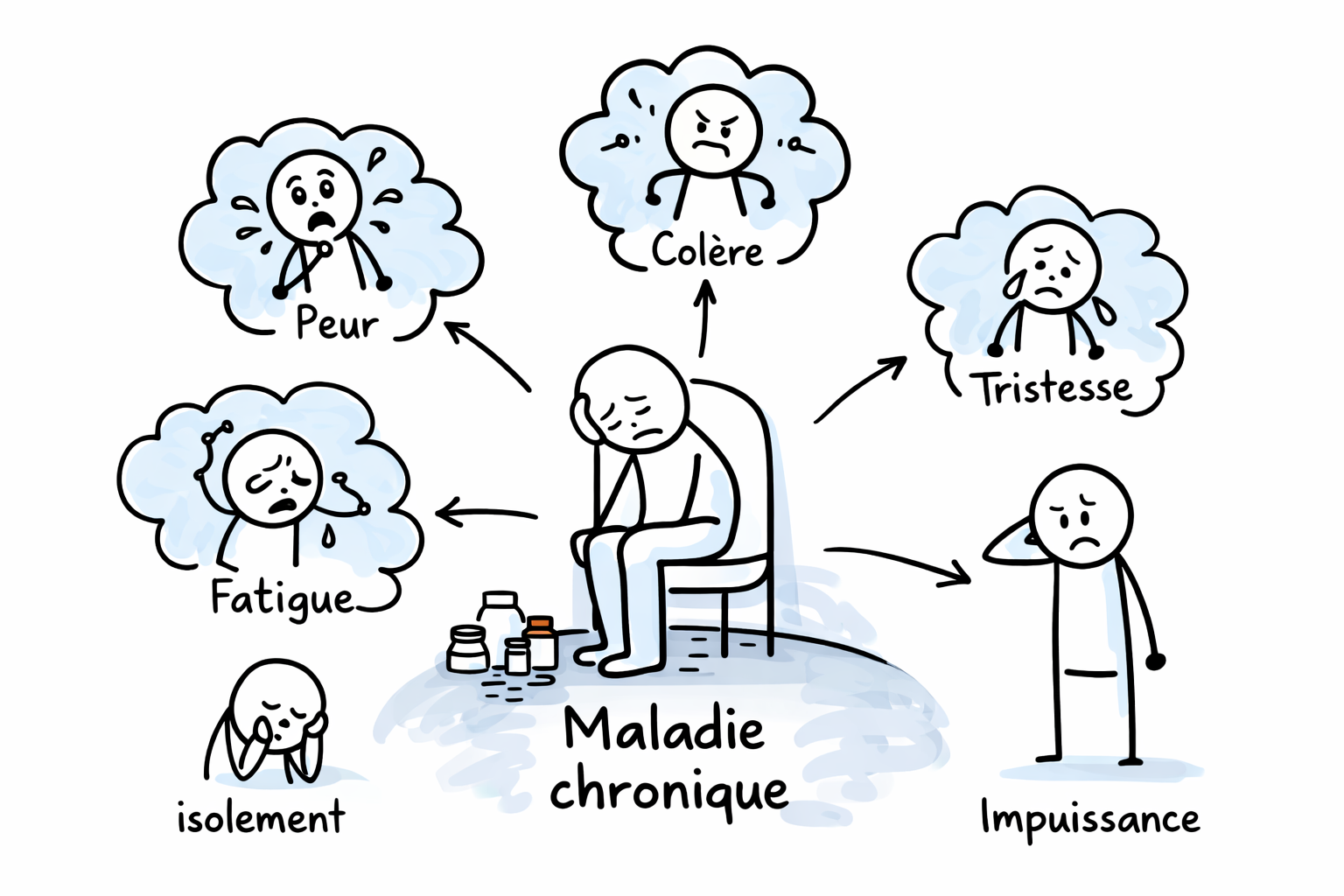 Schéma illustrant l’impact émotionnel d’une maladie chronique : peur, colère, tristesse, fatigue et isolement.